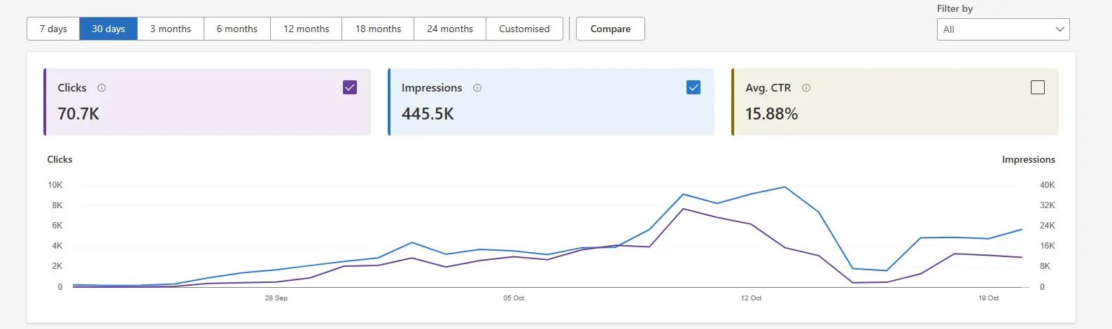 Search Console growth for a pest control client, April to May 2026