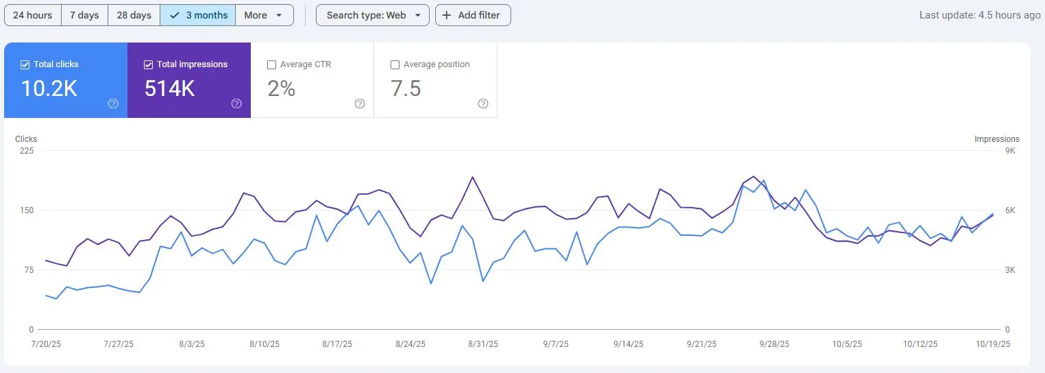 Search Console organic growth for a local SEO client, April to May 2026