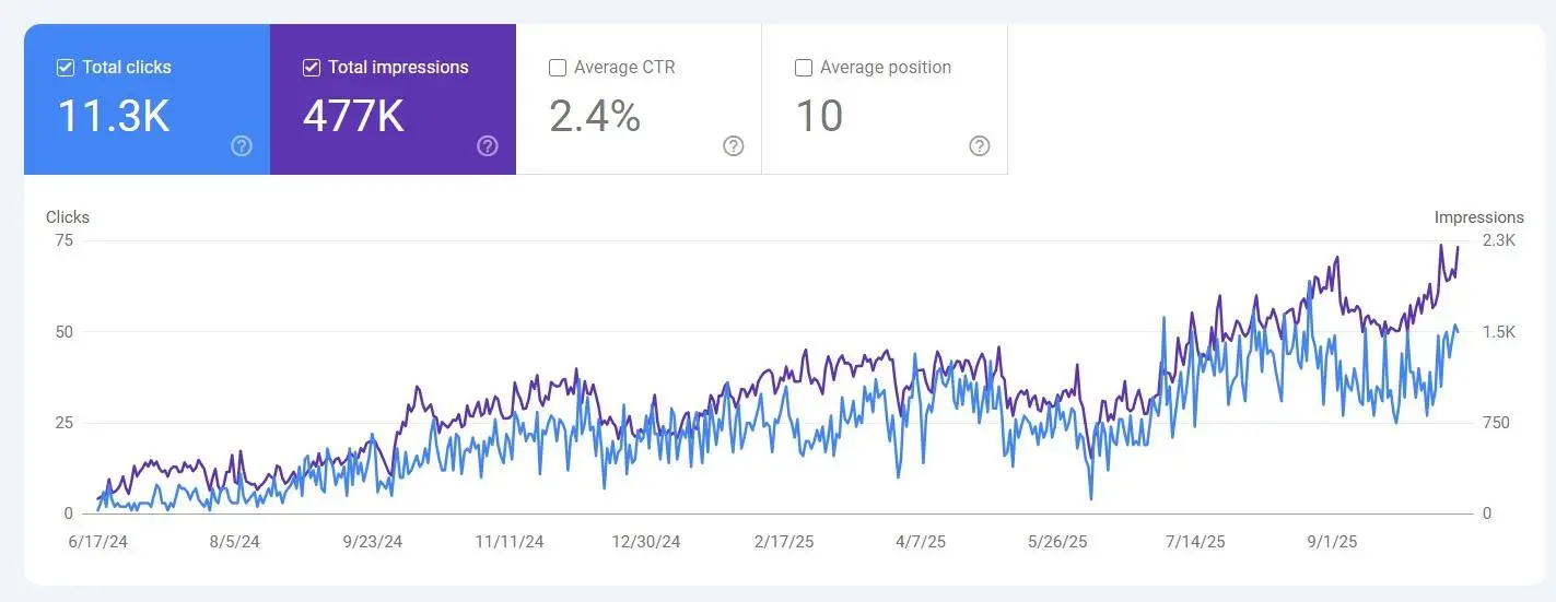 Search Console performance for a local SEO client, April to May 2026